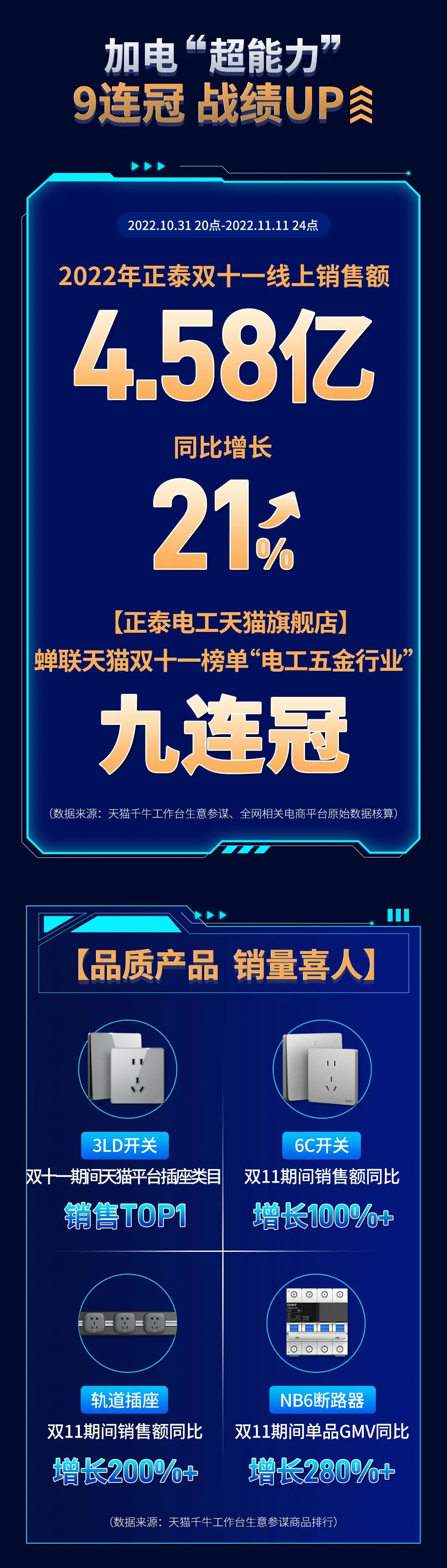 888集团11·11加电“超能力”| 9连冠超燃战报